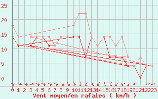 Courbe de la force du vent pour Lublin Radawiec