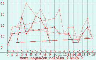 Courbe de la force du vent pour Clyde River Climate