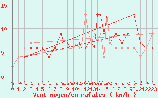 Courbe de la force du vent pour Leeming