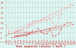 Courbe de la force du vent pour La Fretaz (Sw)