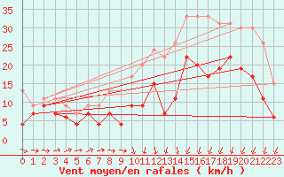 Courbe de la force du vent pour Alenon (61)