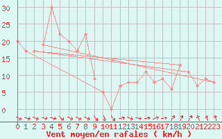 Courbe de la force du vent pour Krahnjkar