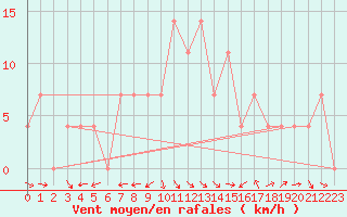 Courbe de la force du vent pour Kalwang