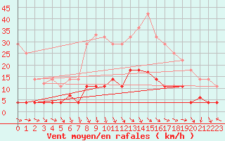 Courbe de la force du vent pour Buitrago