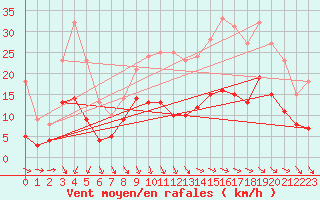 Courbe de la force du vent pour Auxerre-Perrigny (89)