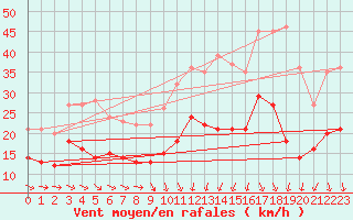 Courbe de la force du vent pour Longueville (50)