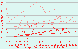 Courbe de la force du vent pour Deaux (30)