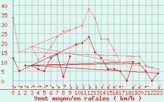 Courbe de la force du vent pour Millau - Soulobres (12)