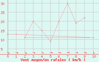 Courbe de la force du vent pour Dennes Point