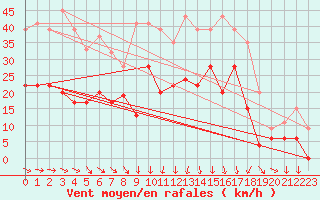 Courbe de la force du vent pour Eskdalemuir