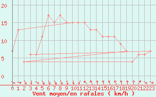 Courbe de la force du vent pour Castelln de la Plana, Almazora