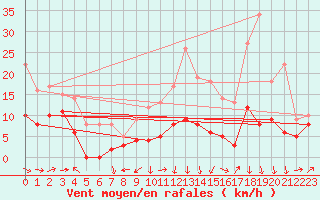 Courbe de la force du vent pour Strasbourg (67)