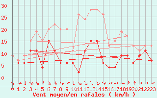 Courbe de la force du vent pour Leucate (11)