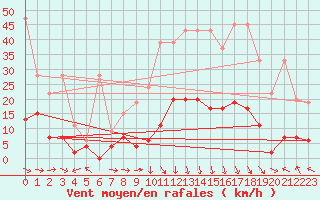 Courbe de la force du vent pour Bad Ragaz