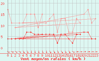 Courbe de la force du vent pour Luzern