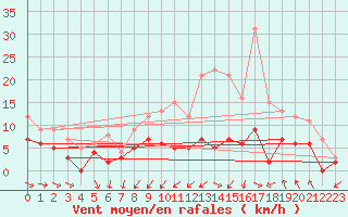 Courbe de la force du vent pour Mont-de-Marsan (40)