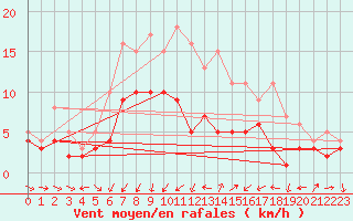 Courbe de la force du vent pour Genthin