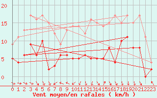 Courbe de la force du vent pour Sgur (12)