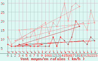 Courbe de la force du vent pour Bordeaux (33)