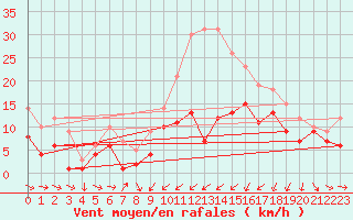 Courbe de la force du vent pour Warburg