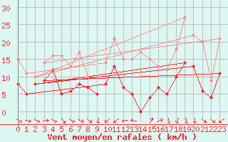 Courbe de la force du vent pour Avord (18)