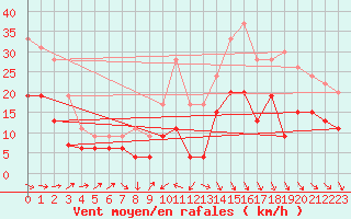 Courbe de la force du vent pour Pau (64)