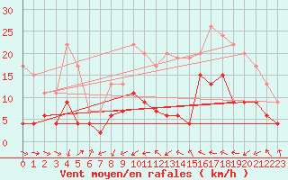 Courbe de la force du vent pour Charleville-Mzires (08)