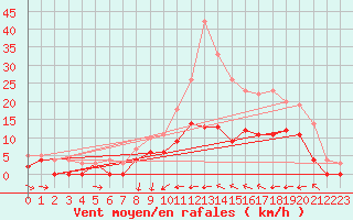 Courbe de la force du vent pour Metz (57)
