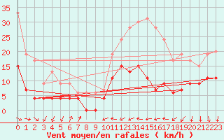 Courbe de la force du vent pour Pau (64)