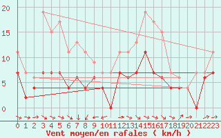 Courbe de la force du vent pour Montauban (82)