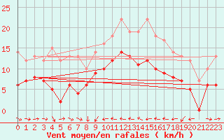 Courbe de la force du vent pour Solenzara - Base arienne (2B)