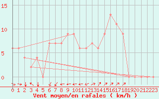 Courbe de la force du vent pour Chlef