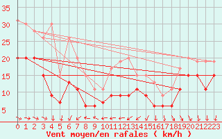 Courbe de la force du vent pour Pointe de Chassiron (17)