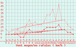 Courbe de la force du vent pour Turnu Magurele