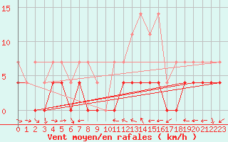 Courbe de la force du vent pour Ratece