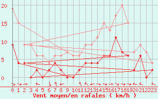 Courbe de la force du vent pour Carpentras (84)