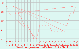 Courbe de la force du vent pour Brunnenkogel/Oetztaler Alpen