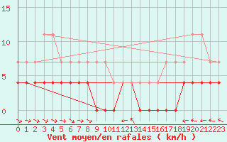 Courbe de la force du vent pour Boertnan