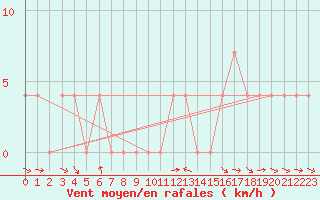 Courbe de la force du vent pour Krimml