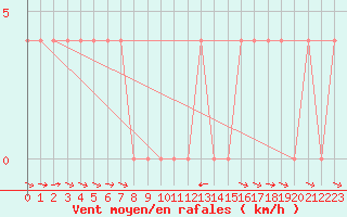 Courbe de la force du vent pour Saalbach