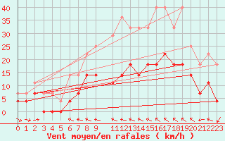 Courbe de la force du vent pour Delsbo