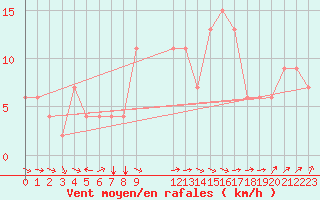 Courbe de la force du vent pour Kelibia