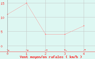 Courbe de la force du vent pour Capo Bellavista