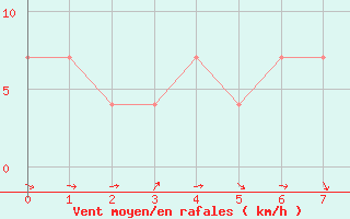 Courbe de la force du vent pour Poysdorf