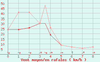 Courbe de la force du vent pour Lewiston, Lewiston-Nez Perce County Airport