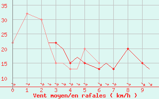 Courbe de la force du vent pour Santa Maria, Santa Maria Public Airport