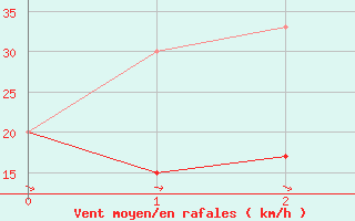 Courbe de la force du vent pour Page, Page Municipal Airport