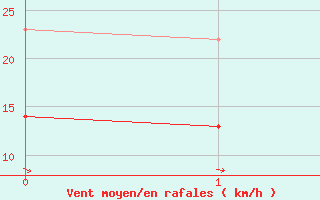 Courbe de la force du vent pour Valenciennes (59)