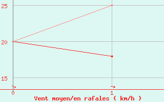 Courbe de la force du vent pour Champion