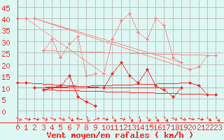 Courbe de la force du vent pour Agde (34)